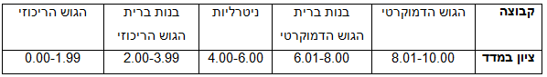 ציון במדד על פי שיוך גושי