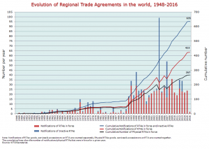 התפתחות הסכמי סחר עולמי לאורך השנים. גרפיקה: אתר ארגון הסחר